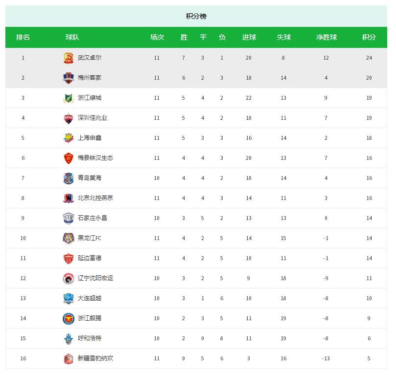 2018赛季中甲联赛第十一轮最新实时积分榜