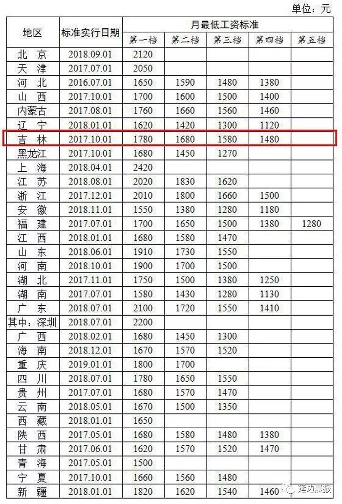 吉林省月最低工资不能低于这个标准