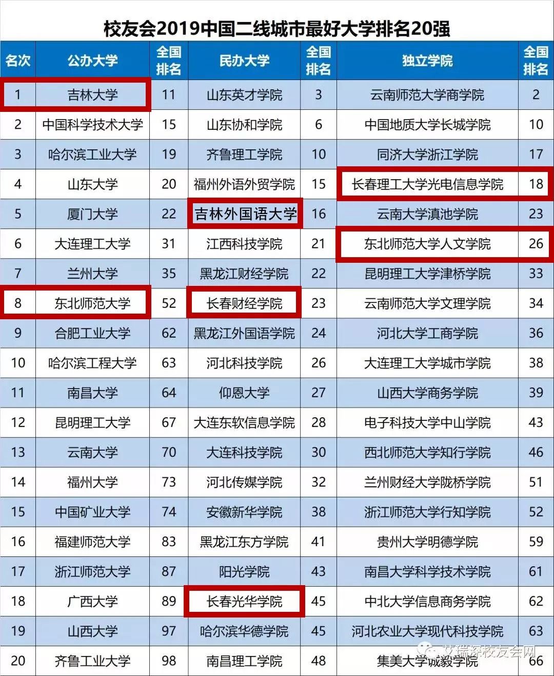 2019中国二线城市最好大学排名出炉!吉大第1