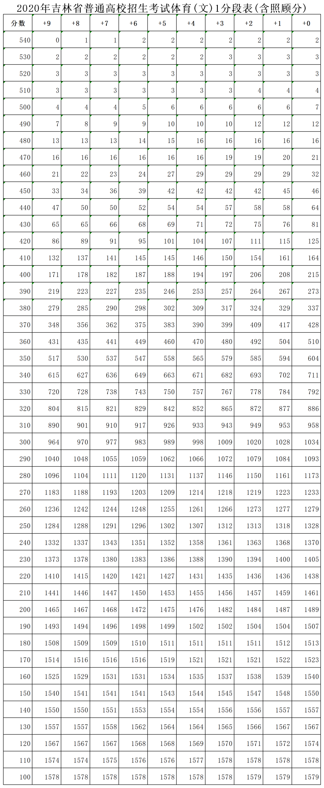 吉林省2020年高考成绩一分段表公布!填报志愿全靠它!