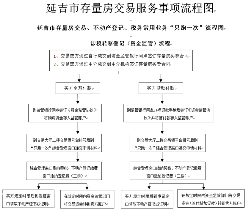 5月7日起延吉二手房交易有便民利民新舉措附流程圖